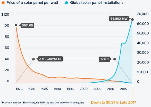 a chart showing solar energy usage