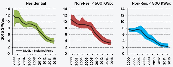 a graph showing solar energy consumption